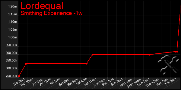 Last 7 Days Graph of Lordequal