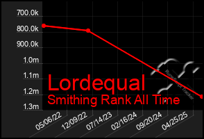 Total Graph of Lordequal