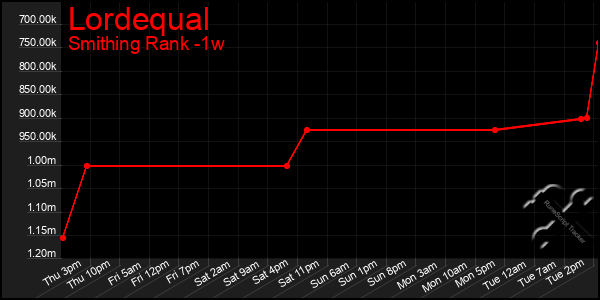 Last 7 Days Graph of Lordequal