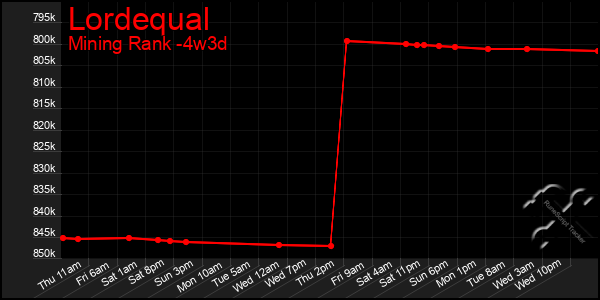 Last 31 Days Graph of Lordequal
