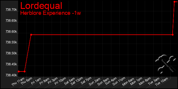 Last 7 Days Graph of Lordequal
