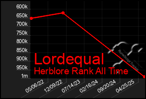 Total Graph of Lordequal