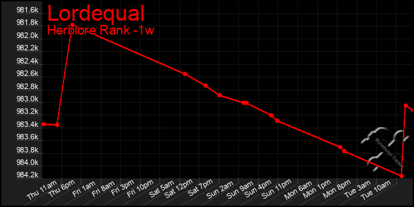 Last 7 Days Graph of Lordequal