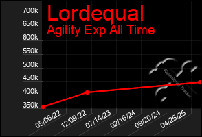 Total Graph of Lordequal