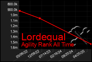Total Graph of Lordequal