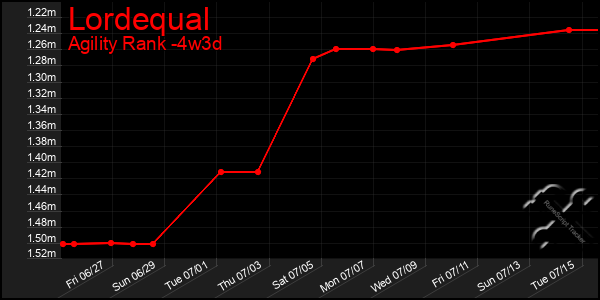 Last 31 Days Graph of Lordequal