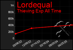 Total Graph of Lordequal