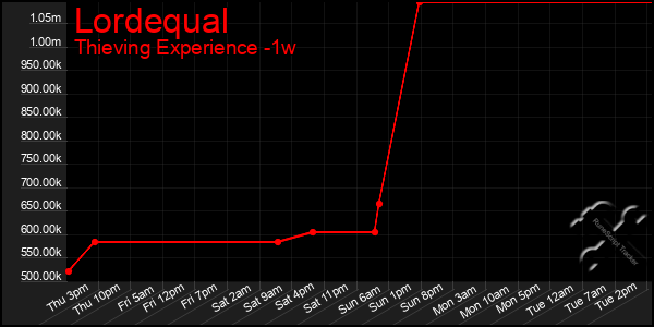 Last 7 Days Graph of Lordequal