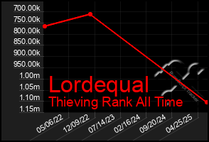 Total Graph of Lordequal
