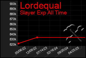 Total Graph of Lordequal