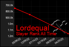 Total Graph of Lordequal