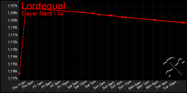 Last 7 Days Graph of Lordequal