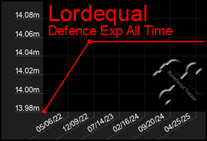 Total Graph of Lordequal