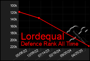 Total Graph of Lordequal