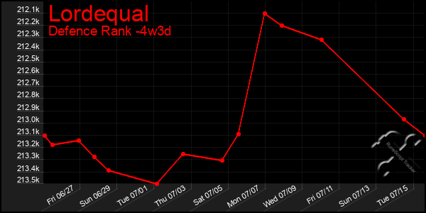 Last 31 Days Graph of Lordequal