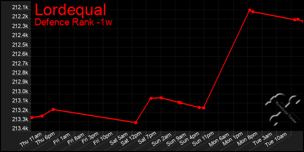 Last 7 Days Graph of Lordequal