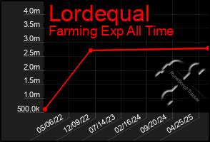 Total Graph of Lordequal