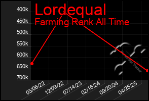 Total Graph of Lordequal