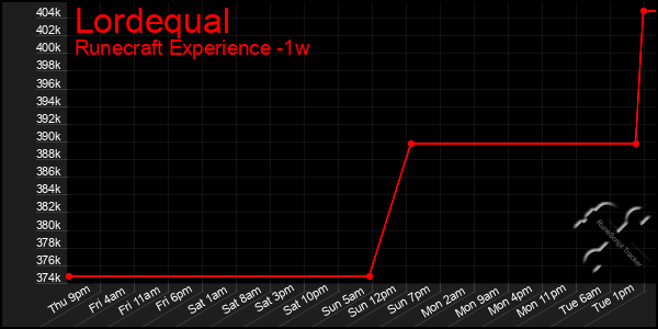 Last 7 Days Graph of Lordequal