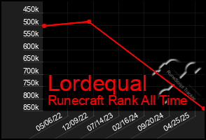 Total Graph of Lordequal