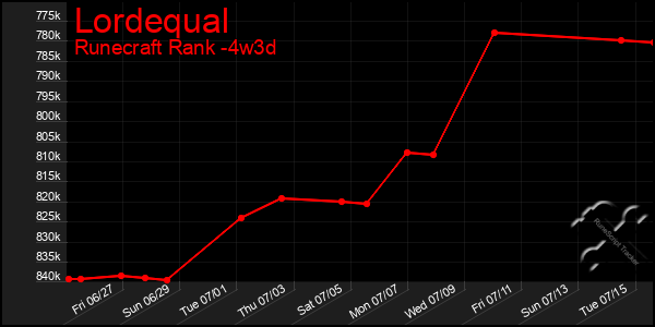 Last 31 Days Graph of Lordequal