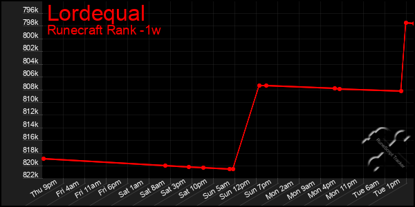 Last 7 Days Graph of Lordequal