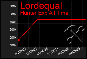 Total Graph of Lordequal