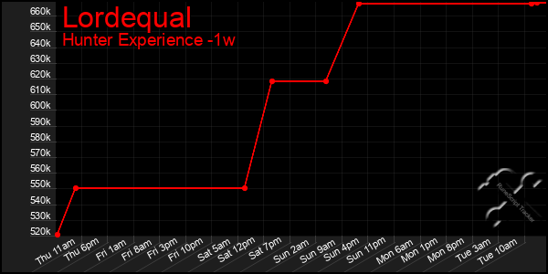 Last 7 Days Graph of Lordequal