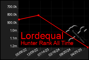 Total Graph of Lordequal