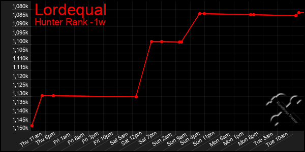 Last 7 Days Graph of Lordequal