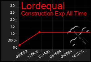 Total Graph of Lordequal