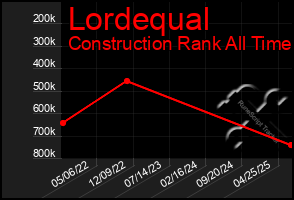 Total Graph of Lordequal