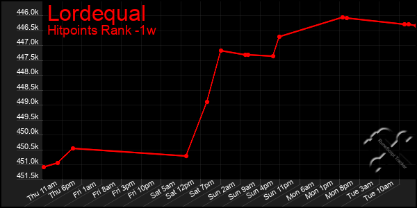 Last 7 Days Graph of Lordequal