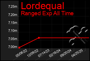 Total Graph of Lordequal