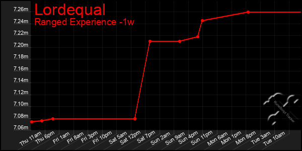 Last 7 Days Graph of Lordequal