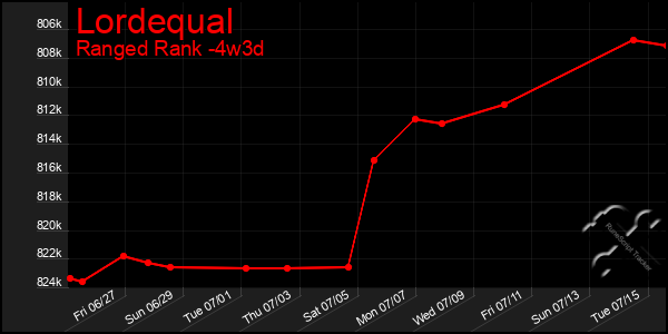 Last 31 Days Graph of Lordequal