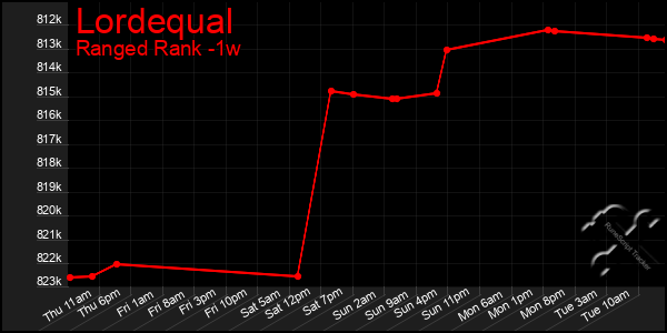 Last 7 Days Graph of Lordequal
