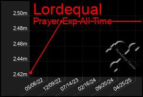 Total Graph of Lordequal