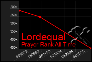 Total Graph of Lordequal