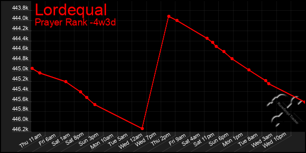Last 31 Days Graph of Lordequal