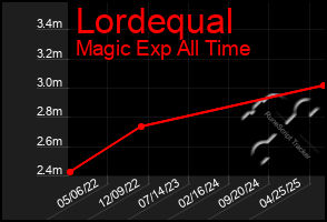 Total Graph of Lordequal