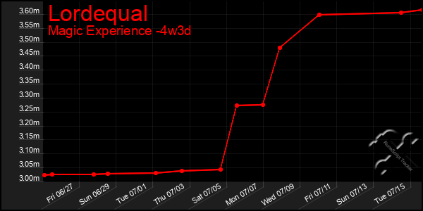 Last 31 Days Graph of Lordequal
