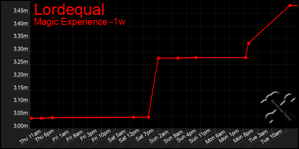 Last 7 Days Graph of Lordequal