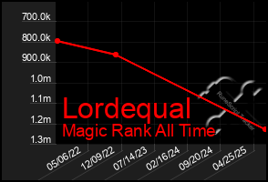 Total Graph of Lordequal