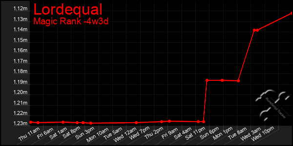 Last 31 Days Graph of Lordequal