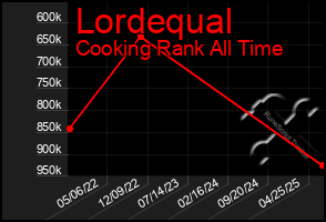 Total Graph of Lordequal