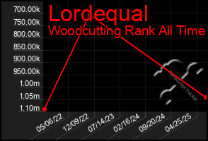 Total Graph of Lordequal