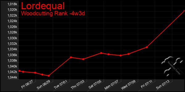 Last 31 Days Graph of Lordequal