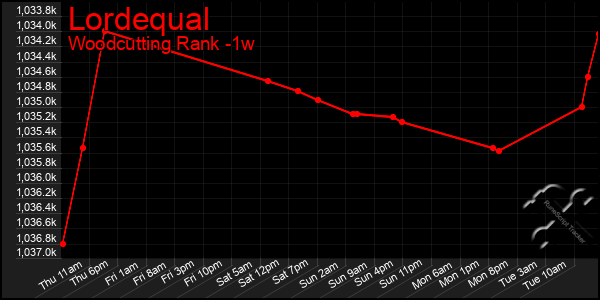 Last 7 Days Graph of Lordequal