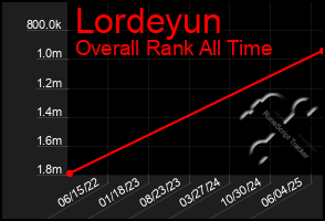 Total Graph of Lordeyun